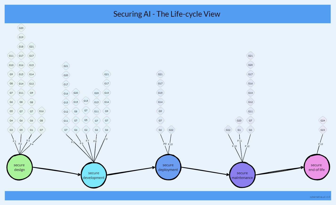 Visual depiction of the AI Security across the Life-cyle